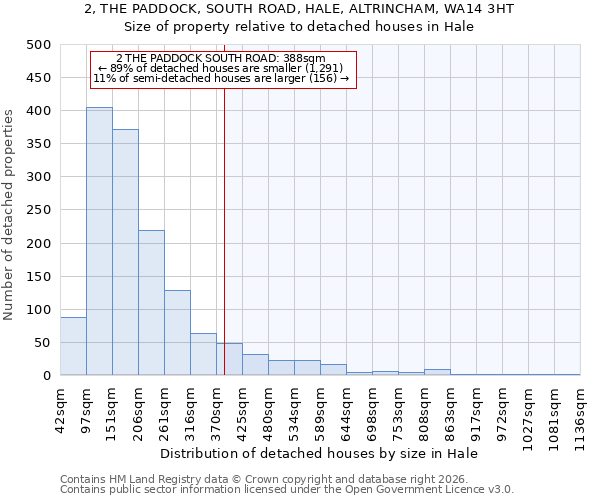 2, THE PADDOCK, SOUTH ROAD, HALE, ALTRINCHAM, WA14 3HT: Size of property relative to detached houses in Hale