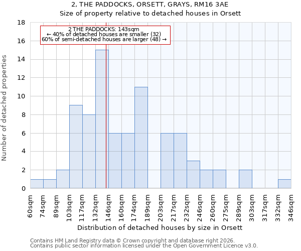 2, THE PADDOCKS, ORSETT, GRAYS, RM16 3AE: Size of property relative to detached houses in Orsett