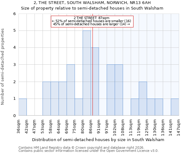 2, THE STREET, SOUTH WALSHAM, NORWICH, NR13 6AH: Size of property relative to semi-detached houses in South Walsham