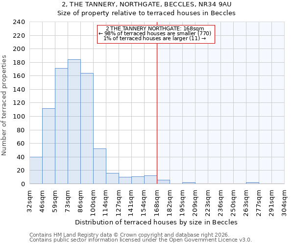 2, THE TANNERY, NORTHGATE, BECCLES, NR34 9AU: Size of property relative to terraced houses in Beccles