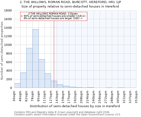 2, THE WILLOWS, ROMAN ROAD, BURCOTT, HEREFORD, HR1 1JP: Size of property relative to semi-detached houses in Hereford