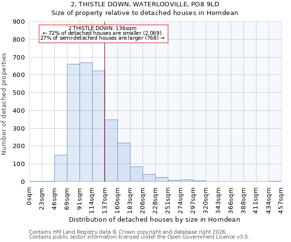 2, THISTLE DOWN, WATERLOOVILLE, PO8 9LD: Size of property relative to detached houses in Horndean