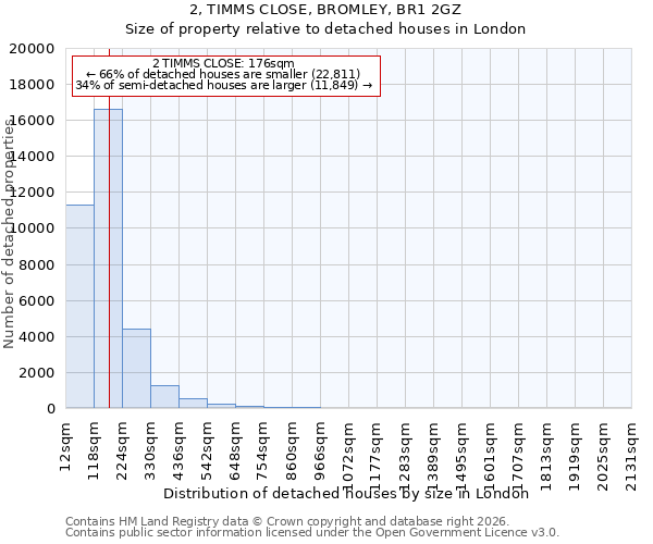 2, TIMMS CLOSE, BROMLEY, BR1 2GZ: Size of property relative to detached houses in London
