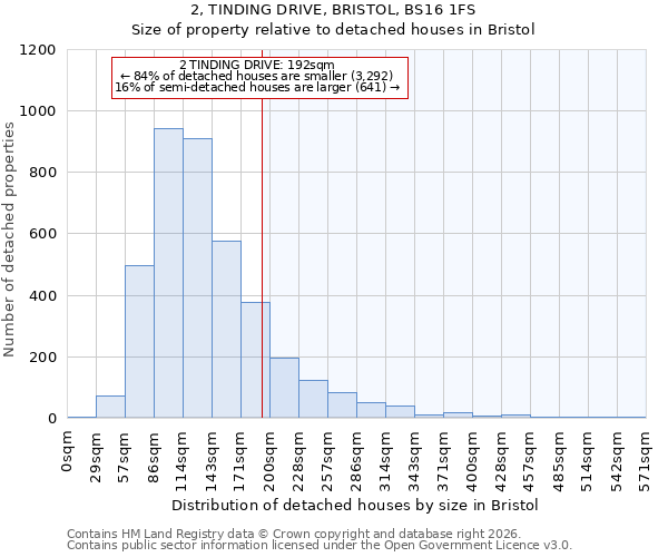2, TINDING DRIVE, BRISTOL, BS16 1FS: Size of property relative to detached houses in Bristol