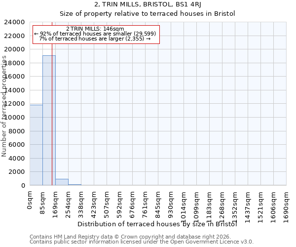 2, TRIN MILLS, BRISTOL, BS1 4RJ: Size of property relative to terraced houses in Bristol