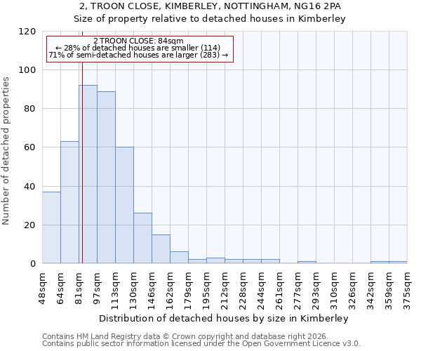 2, TROON CLOSE, KIMBERLEY, NOTTINGHAM, NG16 2PA: Size of property relative to detached houses in Kimberley