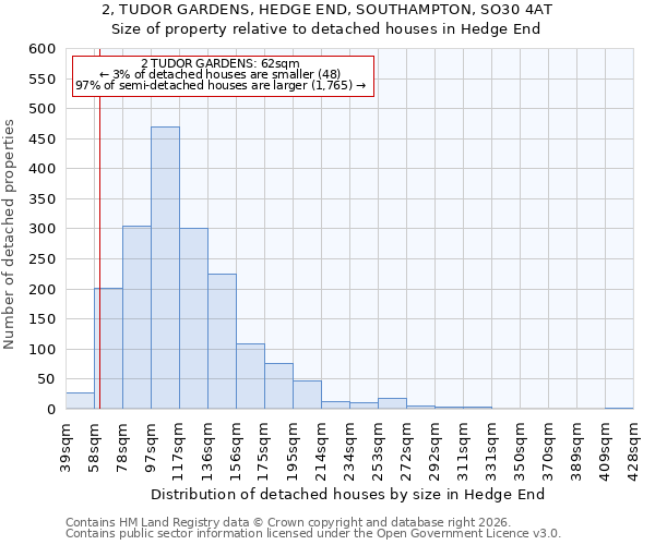 2, TUDOR GARDENS, HEDGE END, SOUTHAMPTON, SO30 4AT: Size of property relative to detached houses in Hedge End