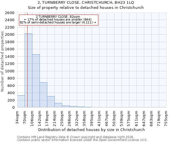 2, TURNBERRY CLOSE, CHRISTCHURCH, BH23 1LQ: Size of property relative to detached houses in Christchurch