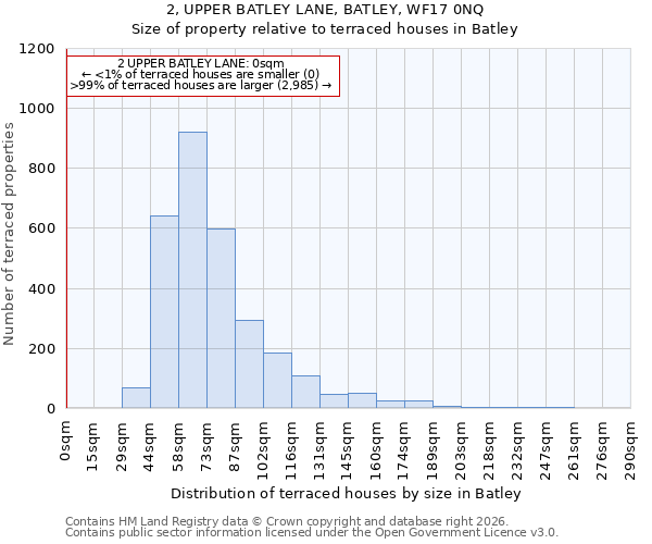 2, UPPER BATLEY LANE, BATLEY, WF17 0NQ: Size of property relative to terraced houses in Batley