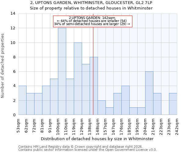 2, UPTONS GARDEN, WHITMINSTER, GLOUCESTER, GL2 7LP: Size of property relative to detached houses in Whitminster