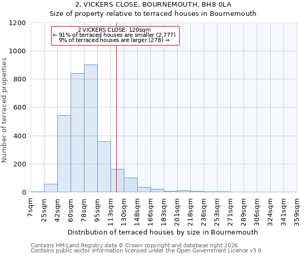 2, VICKERS CLOSE, BOURNEMOUTH, BH8 0LA: Size of property relative to terraced houses in Bournemouth