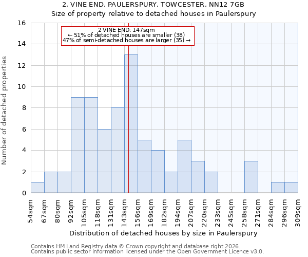 2, VINE END, PAULERSPURY, TOWCESTER, NN12 7GB: Size of property relative to detached houses in Paulerspury