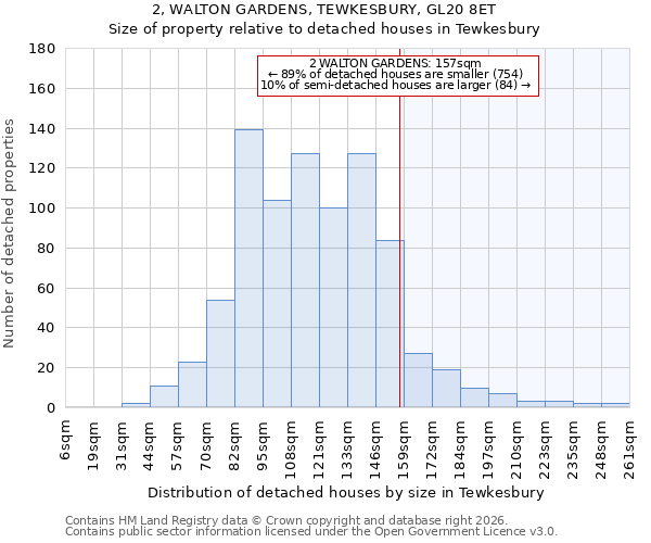 2, WALTON GARDENS, TEWKESBURY, GL20 8ET: Size of property relative to detached houses in Tewkesbury