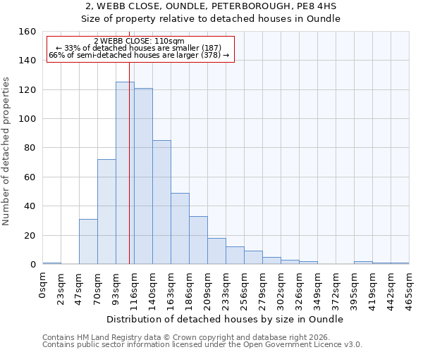 2, WEBB CLOSE, OUNDLE, PETERBOROUGH, PE8 4HS: Size of property relative to detached houses in Oundle