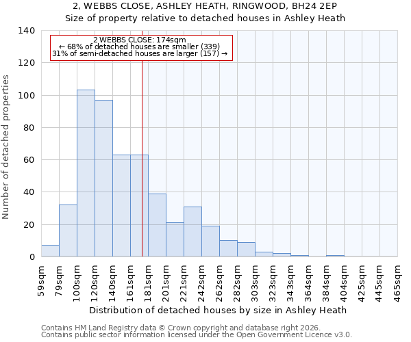 2, WEBBS CLOSE, ASHLEY HEATH, RINGWOOD, BH24 2EP: Size of property relative to detached houses in Ashley Heath