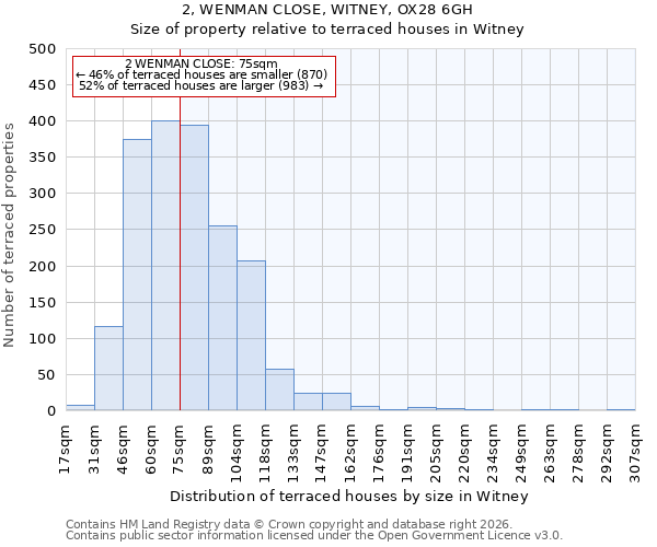 2, WENMAN CLOSE, WITNEY, OX28 6GH: Size of property relative to terraced houses in Witney