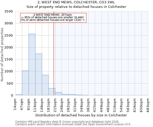 2, WEST END MEWS, COLCHESTER, CO3 3WL: Size of property relative to detached houses in Colchester