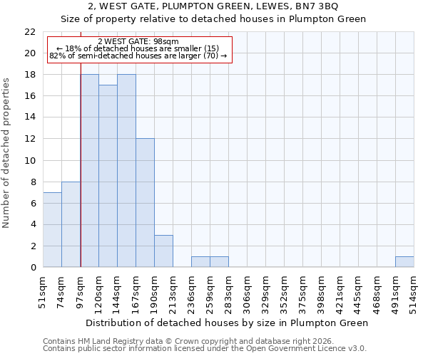 2, WEST GATE, PLUMPTON GREEN, LEWES, BN7 3BQ: Size of property relative to detached houses in Plumpton Green