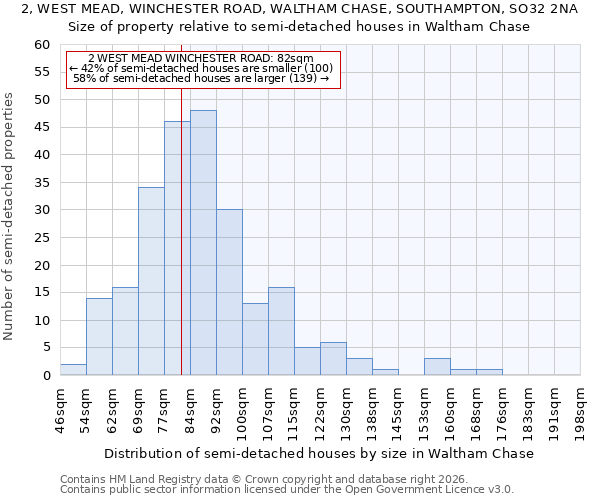 2, WEST MEAD, WINCHESTER ROAD, WALTHAM CHASE, SOUTHAMPTON, SO32 2NA: Size of property relative to semi-detached houses in Waltham Chase