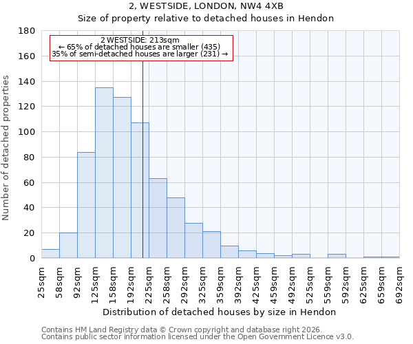 2, WESTSIDE, LONDON, NW4 4XB: Size of property relative to detached houses in Hendon