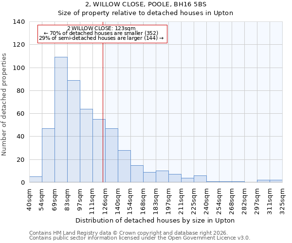 2, WILLOW CLOSE, POOLE, BH16 5BS: Size of property relative to detached houses in Upton