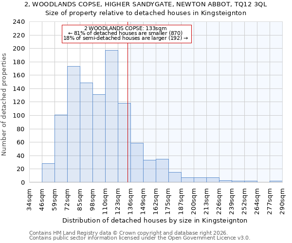 2, WOODLANDS COPSE, HIGHER SANDYGATE, NEWTON ABBOT, TQ12 3QL: Size of property relative to detached houses in Kingsteignton