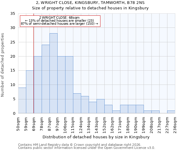 2, WRIGHT CLOSE, KINGSBURY, TAMWORTH, B78 2NS: Size of property relative to detached houses in Kingsbury
