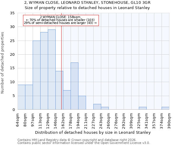 2, WYMAN CLOSE, LEONARD STANLEY, STONEHOUSE, GL10 3GR: Size of property relative to detached houses in Leonard Stanley