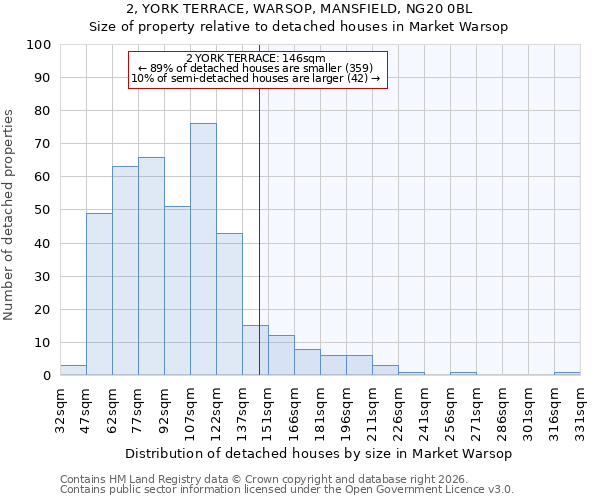 2, YORK TERRACE, WARSOP, MANSFIELD, NG20 0BL: Size of property relative to detached houses in Market Warsop