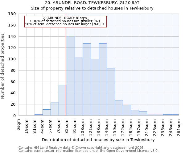 20, ARUNDEL ROAD, TEWKESBURY, GL20 8AT: Size of property relative to detached houses in Tewkesbury