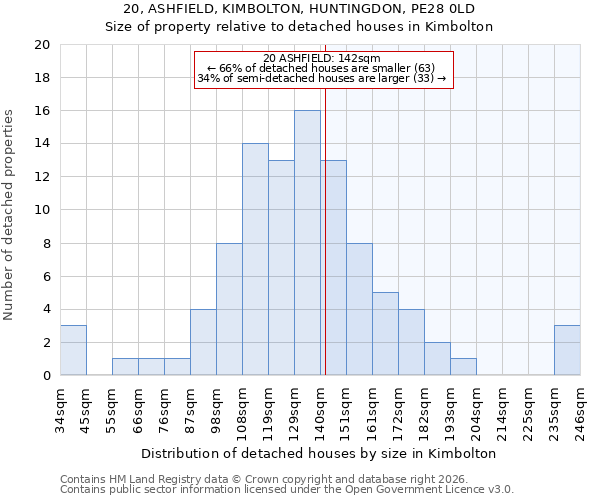 20, ASHFIELD, KIMBOLTON, HUNTINGDON, PE28 0LD: Size of property relative to detached houses in Kimbolton