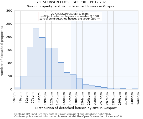 20, ATKINSON CLOSE, GOSPORT, PO12 2BZ: Size of property relative to detached houses in Gosport