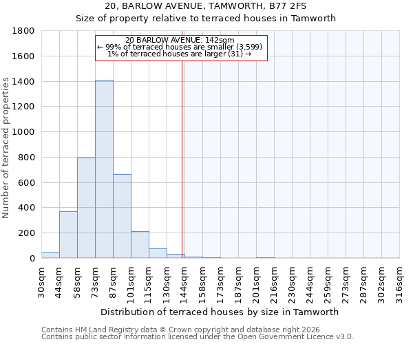 20, BARLOW AVENUE, TAMWORTH, B77 2FS: Size of property relative to terraced houses in Tamworth