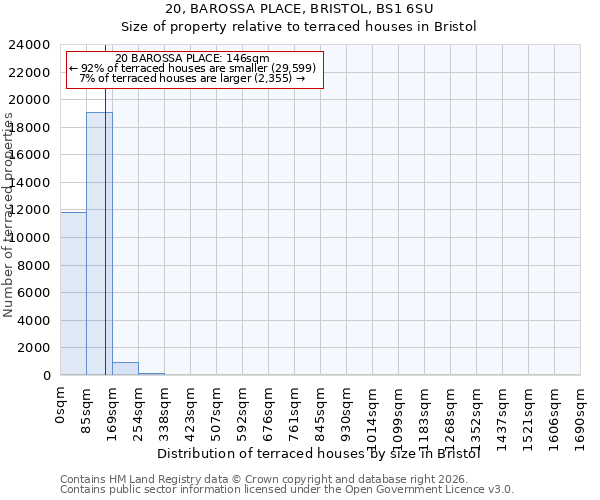 20, BAROSSA PLACE, BRISTOL, BS1 6SU: Size of property relative to terraced houses in Bristol