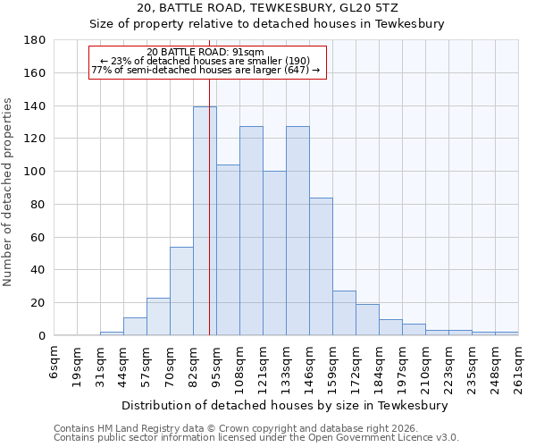 20, BATTLE ROAD, TEWKESBURY, GL20 5TZ: Size of property relative to detached houses in Tewkesbury