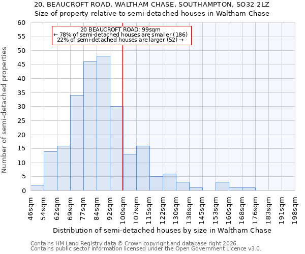 20, BEAUCROFT ROAD, WALTHAM CHASE, SOUTHAMPTON, SO32 2LZ: Size of property relative to semi-detached houses in Waltham Chase