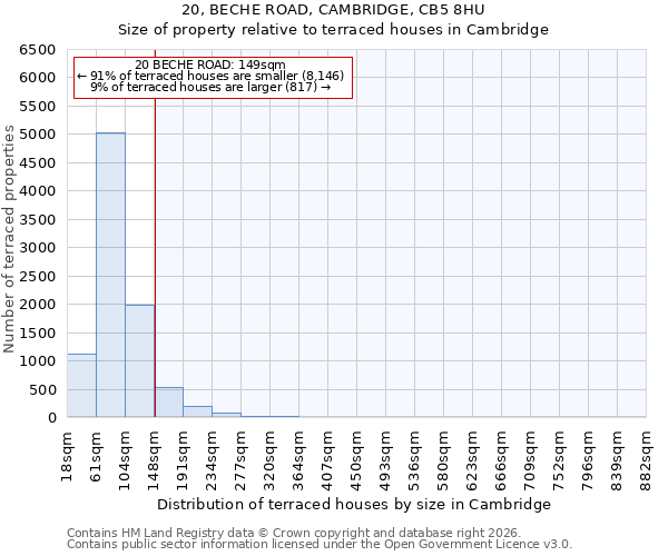 20, BECHE ROAD, CAMBRIDGE, CB5 8HU: Size of property relative to terraced houses in Cambridge