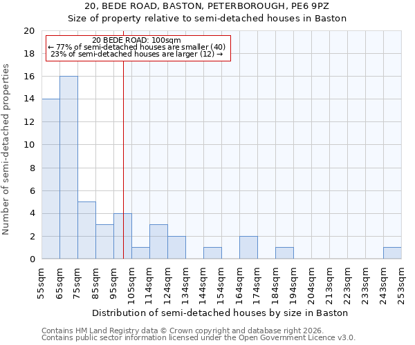 20, BEDE ROAD, BASTON, PETERBOROUGH, PE6 9PZ: Size of property relative to semi-detached houses in Baston