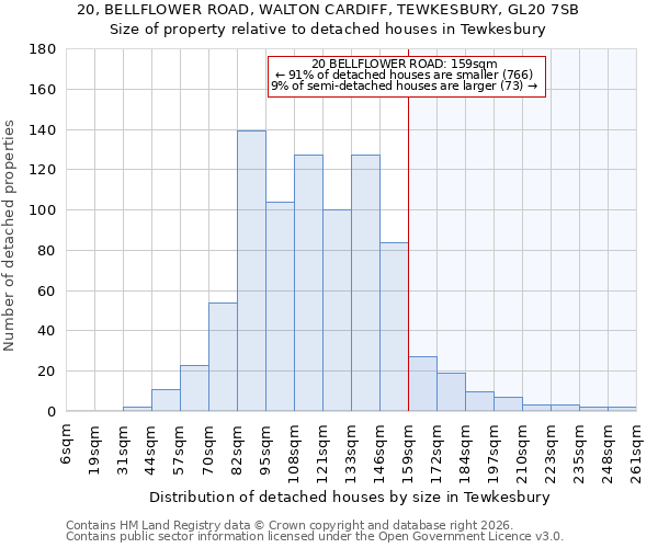 20, BELLFLOWER ROAD, WALTON CARDIFF, TEWKESBURY, GL20 7SB: Size of property relative to detached houses in Tewkesbury