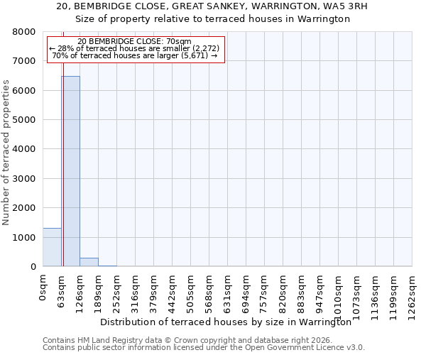 20, BEMBRIDGE CLOSE, GREAT SANKEY, WARRINGTON, WA5 3RH: Size of property relative to terraced houses in Warrington