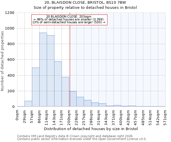 20, BLAISDON CLOSE, BRISTOL, BS10 7BW: Size of property relative to detached houses in Bristol