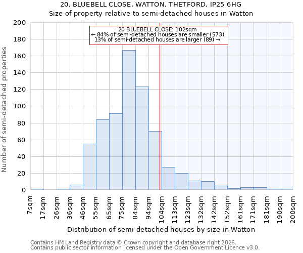 20, BLUEBELL CLOSE, WATTON, THETFORD, IP25 6HG: Size of property relative to semi-detached houses in Watton
