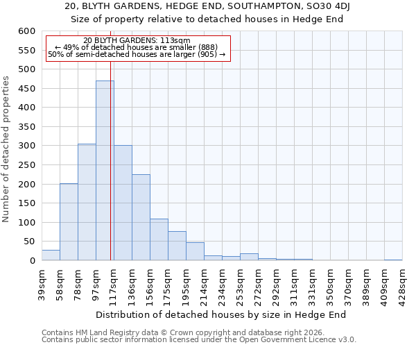 20, BLYTH GARDENS, HEDGE END, SOUTHAMPTON, SO30 4DJ: Size of property relative to detached houses in Hedge End