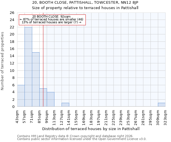 20, BOOTH CLOSE, PATTISHALL, TOWCESTER, NN12 8JP: Size of property relative to terraced houses in Pattishall