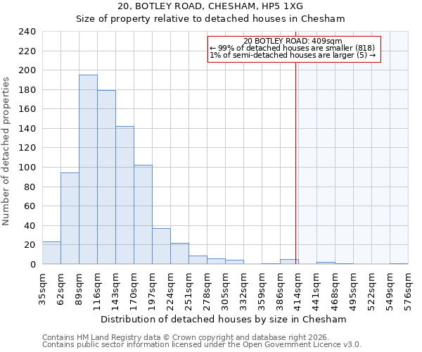 20, BOTLEY ROAD, CHESHAM, HP5 1XG: Size of property relative to detached houses in Chesham