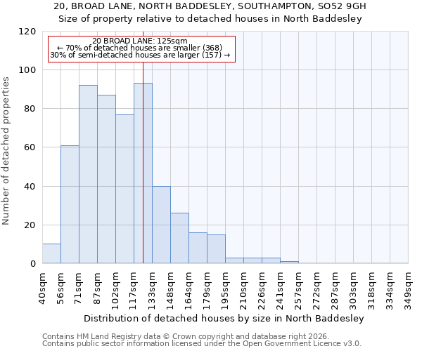 20, BROAD LANE, NORTH BADDESLEY, SOUTHAMPTON, SO52 9GH: Size of property relative to detached houses in North Baddesley