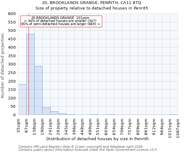 20, BROOKLANDS GRANGE, PENRITH, CA11 8TQ: Size of property relative to detached houses in Penrith