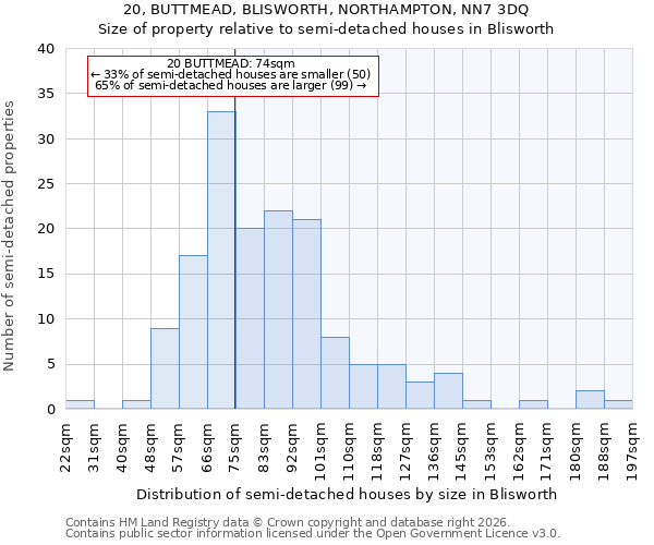 20, BUTTMEAD, BLISWORTH, NORTHAMPTON, NN7 3DQ: Size of property relative to semi-detached houses in Blisworth