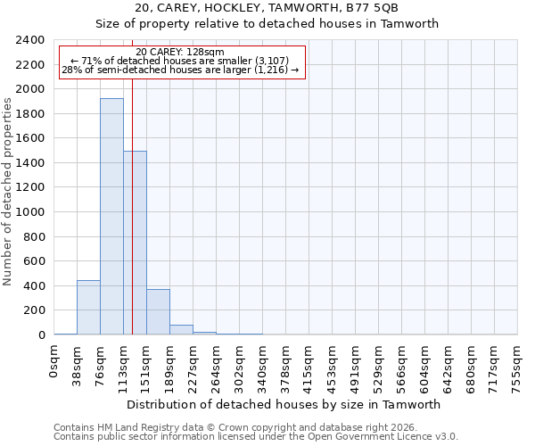 20, CAREY, HOCKLEY, TAMWORTH, B77 5QB: Size of property relative to detached houses in Tamworth