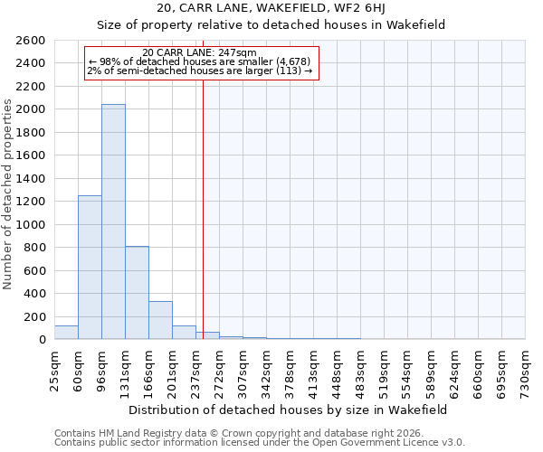 20, CARR LANE, WAKEFIELD, WF2 6HJ: Size of property relative to detached houses in Wakefield